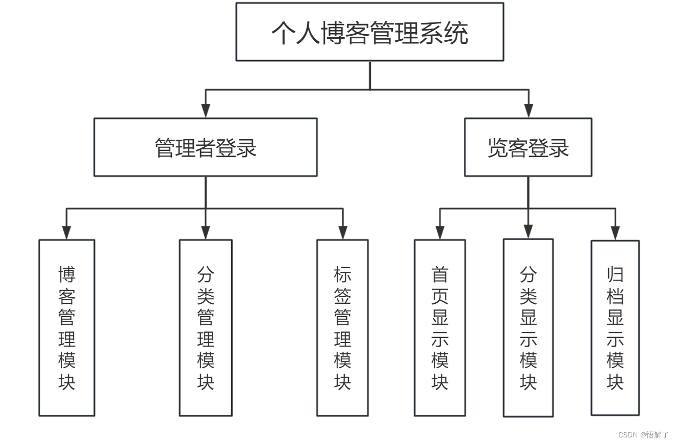 个人博客管理系统的功能模块图