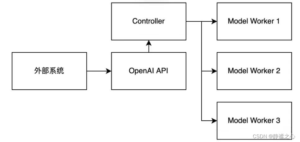 Fastchat + <span style='color:red;'>vllm</span> + ray + Qwen1.5-7b 在2080ti 双<span style='color:red;'>卡</span>上 实现<span style='color:red;'>多</span><span style='color:red;'>卡</span><span style='color:red;'>推理</span>加速