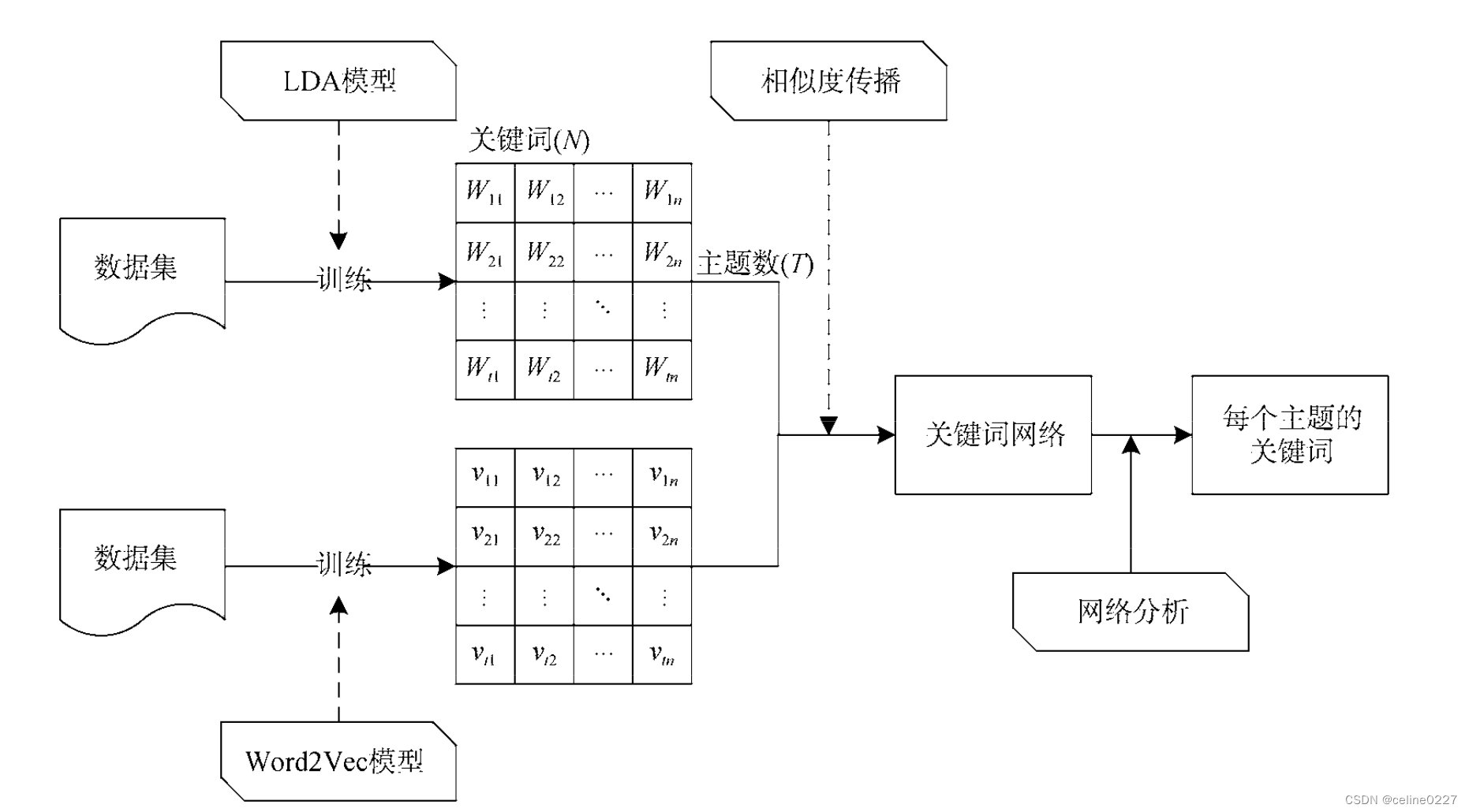 LDA主题模型