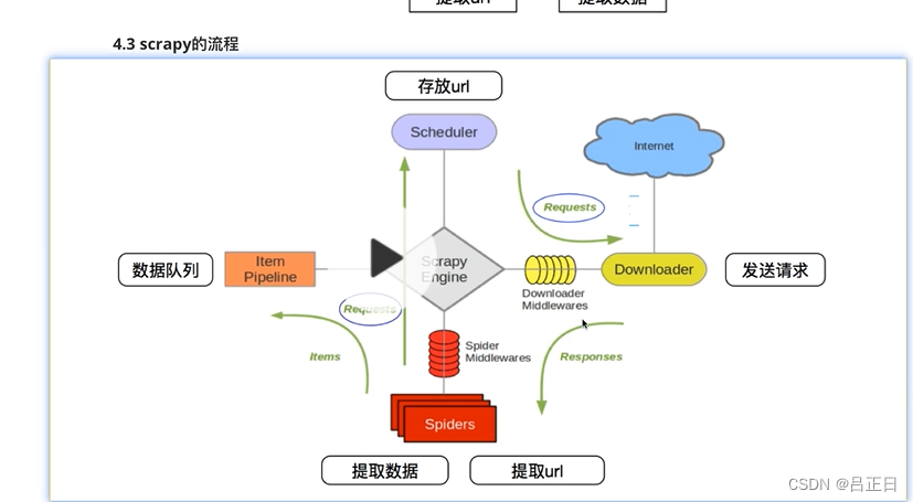 Scrapy框架自学