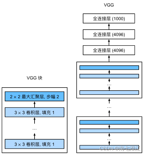 《动手学深度学习(PyTorch版)》笔记7.2