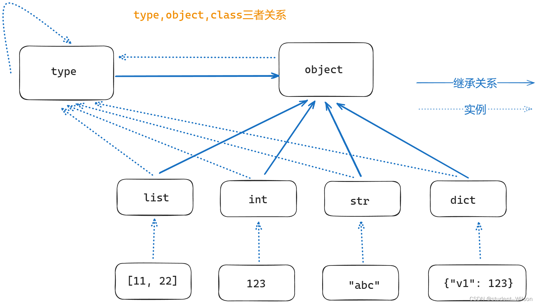 python中type,object,class 三者关系