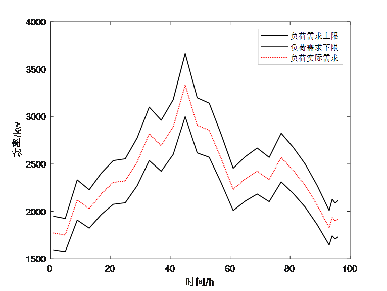 (文章复现)考虑分布式电源不确定性的配电网鲁棒动态重构