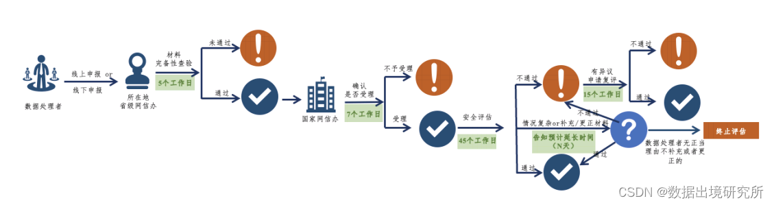 七、 数据出境安全评估申报需要多长时间？