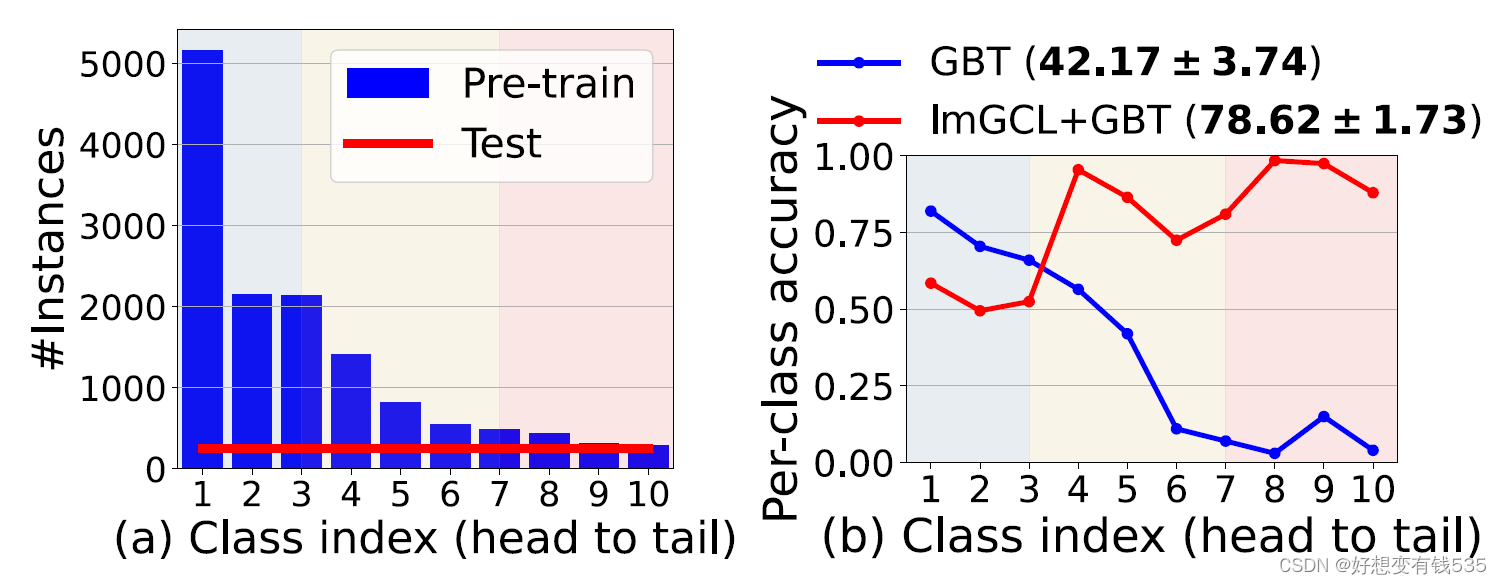 【论文笔记】ImGCL：Revisiting Graph Contrastive Learning on Imbalanced Node Classification（简要笔记供复习使用）