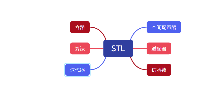 【C++】STL<span style='color:red;'>空间</span><span style='color:red;'>配置</span><span style='color:red;'>器</span>