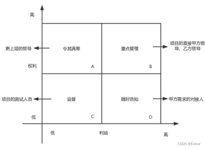 ＜软考高项备考＞《论文专题 - 57 干系人管理（1） 》