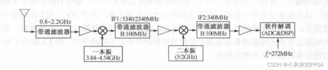 软件无线电系列——模拟无线电、数字无线电、软件无线电