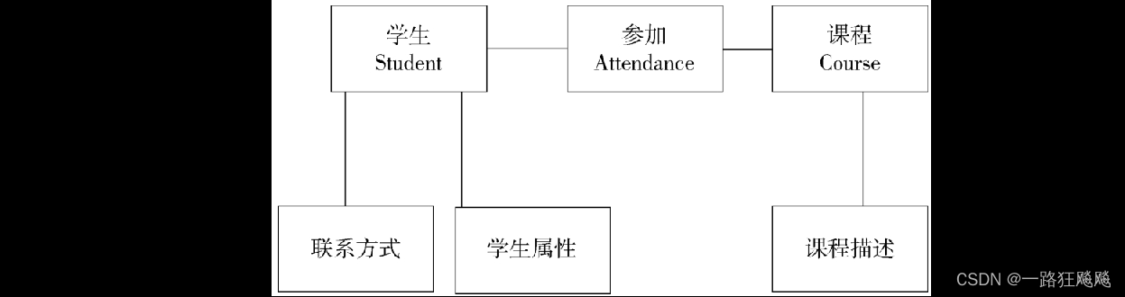 图5-16 数据拱顶模型（Data Vault）