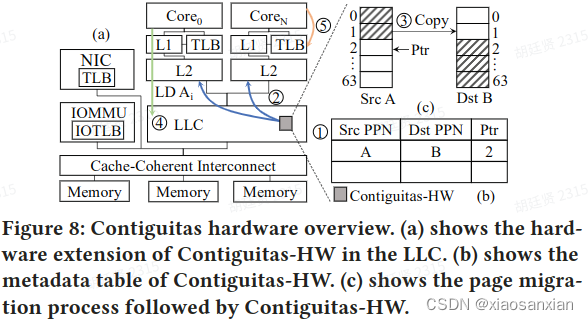 论文解读-Contiguitas: The Pursuit of Physical Memory Contiguity in Datacenters