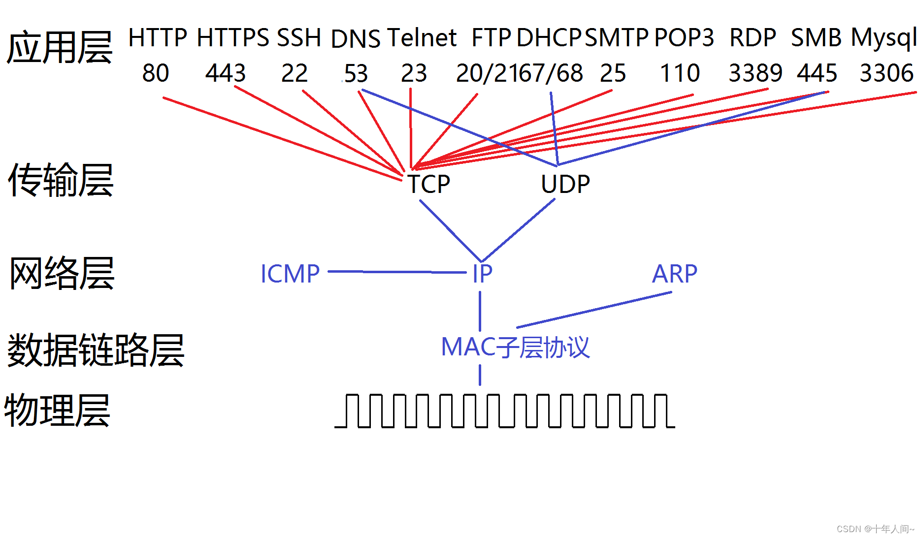 TCP/IP<span style='color:red;'>协议</span><span style='color:red;'>栈</span>