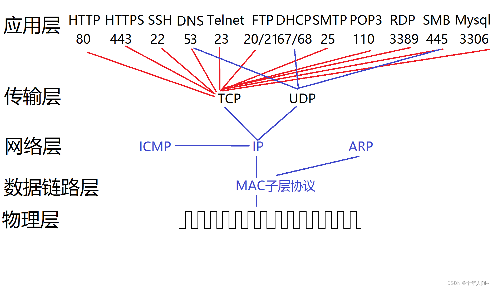 <span style='color:red;'>TCP</span>/<span style='color:red;'>IP</span><span style='color:red;'>协议</span>栈