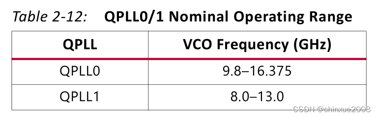 ULTRAL SCALE FPGA TRANSCEIVER速率