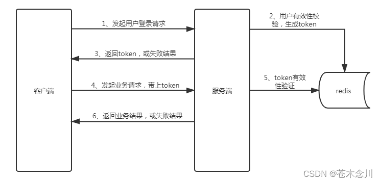 网络安全-API接口安全