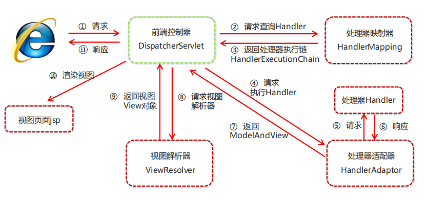 <span style='color:red;'>SpringMVC</span> 执行<span style='color:red;'>流程</span>、<span style='color:red;'>组件</span>解析、DispatcherServlet初始化过程 调用<span style='color:red;'>组件</span><span style='color:red;'>处理</span><span style='color:red;'>请求</span>