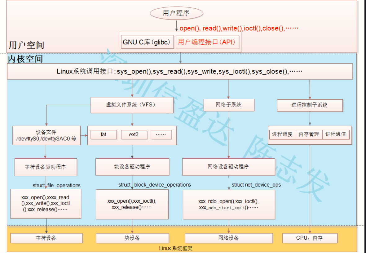 linux 内核模块概述6969 嵌入式设备驱动开发中将驱动程序以模块