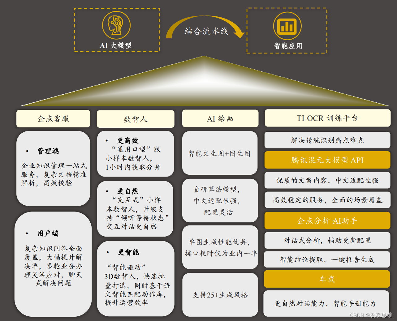 各国内AI大厂推进大模型的阶段