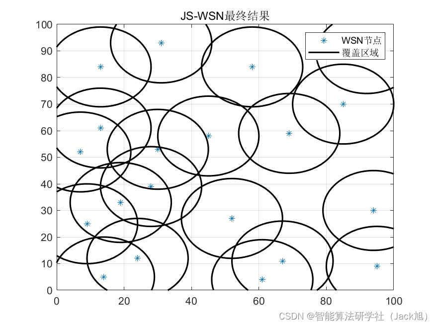 智能优化算法应用：基于人工水母算法无线传感器网络(WSN)覆盖优化 - 附代码