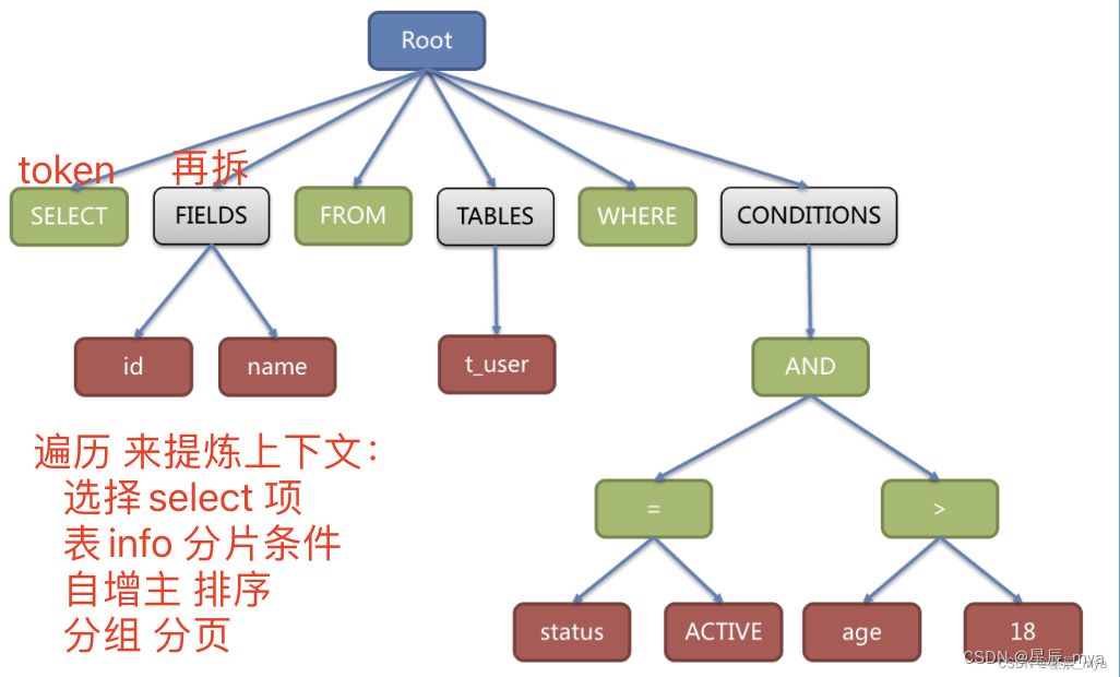 ShardingSphere<span style='color:red;'>再</span><span style='color:red;'>回首</span>