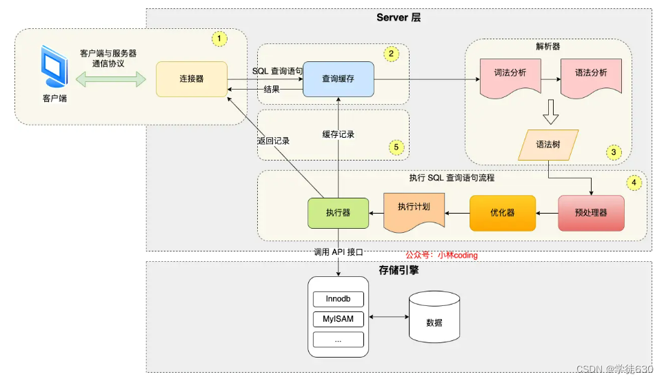 SQL执行流程图文分析：从连接到执行的全貌