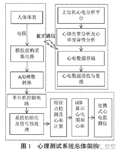 基于单片机的高精度心理测试仪设计