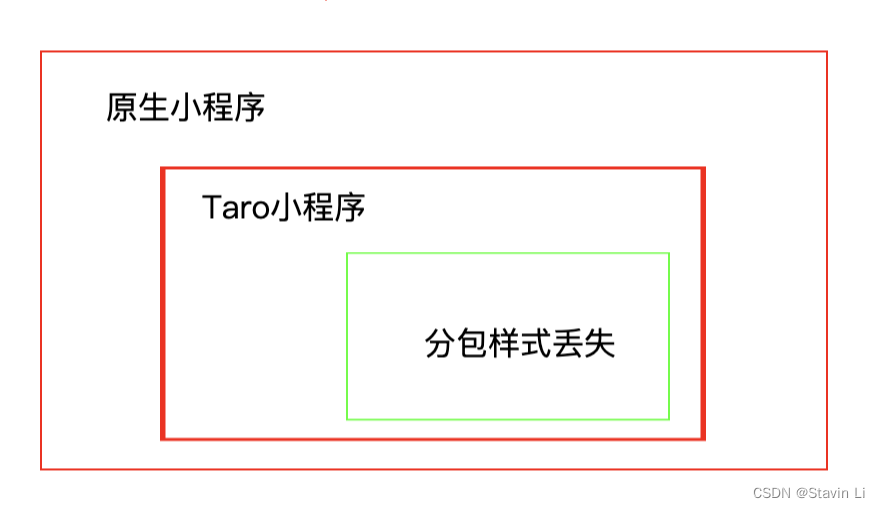 把 Taro 项目作为一个完整分包，Taro项目里分包的样式丢失