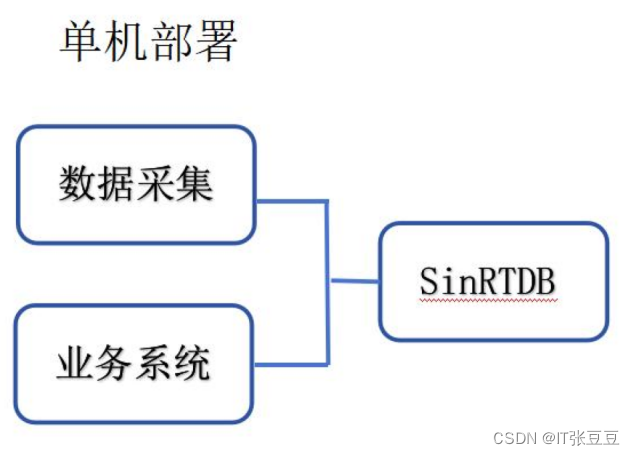 正弦实时数据库（SinRTDB）的部署架构