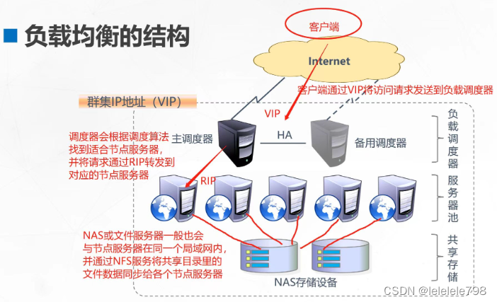 LVS负载均衡集群——NAT地址转换模式与DR直接路由模式