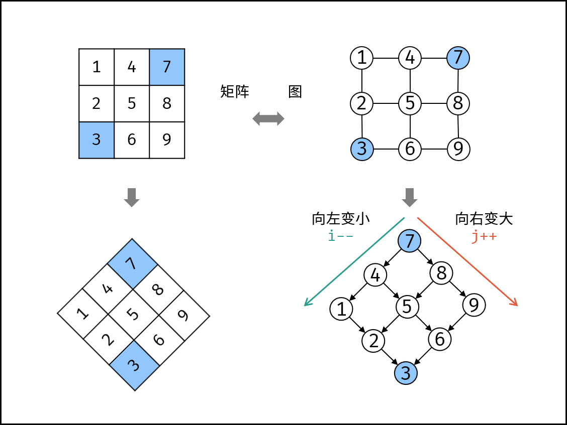 LeetCode-240. 搜索二维矩阵 II【数组 二分查找 分治 矩阵】