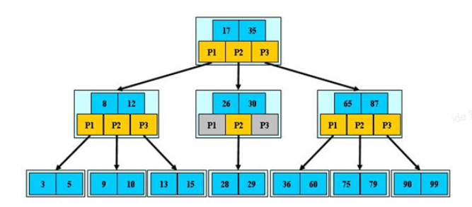 MySQL 索引：索引为什么使用 B+树？