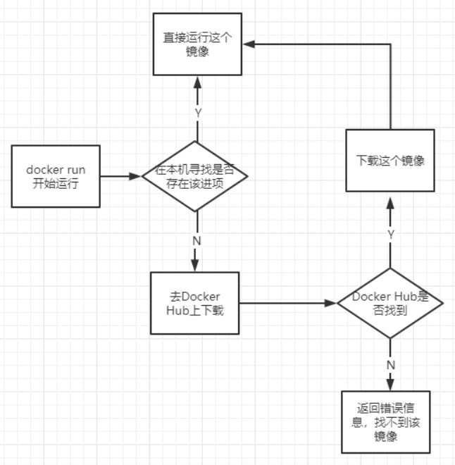 Linux Centos7安装Docker容器