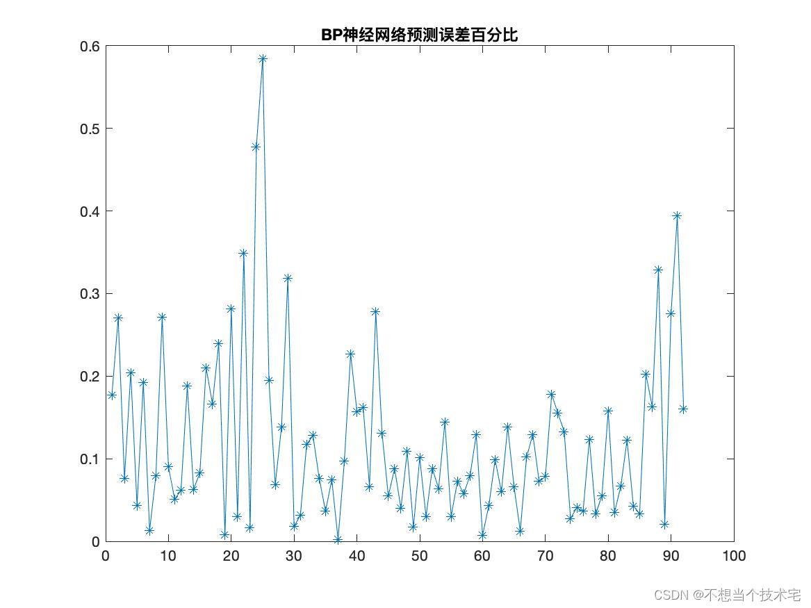 【短时交通流量预测】基于双层BP神经网络