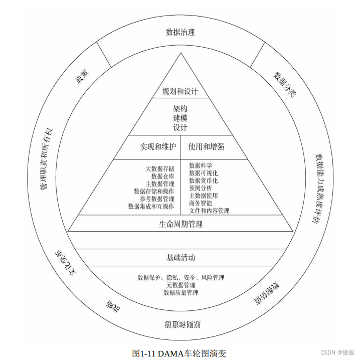 第1章 数据管理