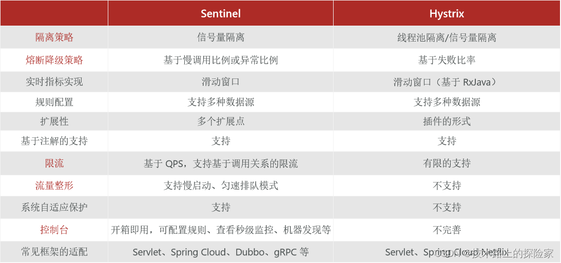 「sentinel」流量控制组件的应用