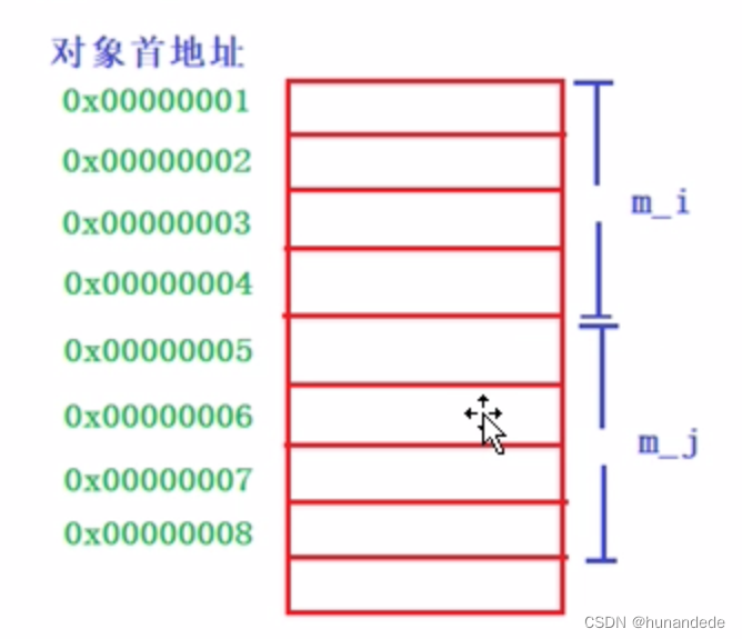 81 C++对象模型探索。数据语义学 - 静态成员变量的存取，非静态成员变量的存取