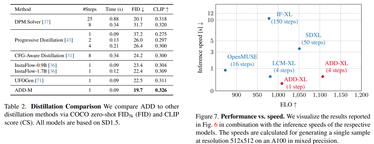 sdxl-turbo:adversarial diffusion distillation