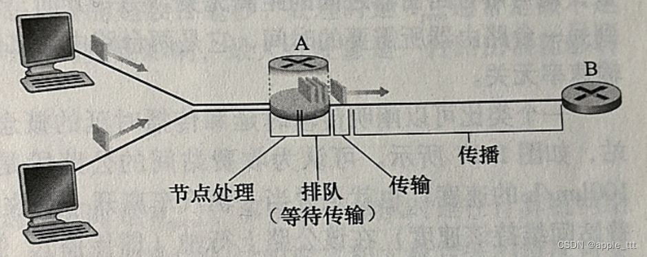 计算机网络扫盲（4）——时延