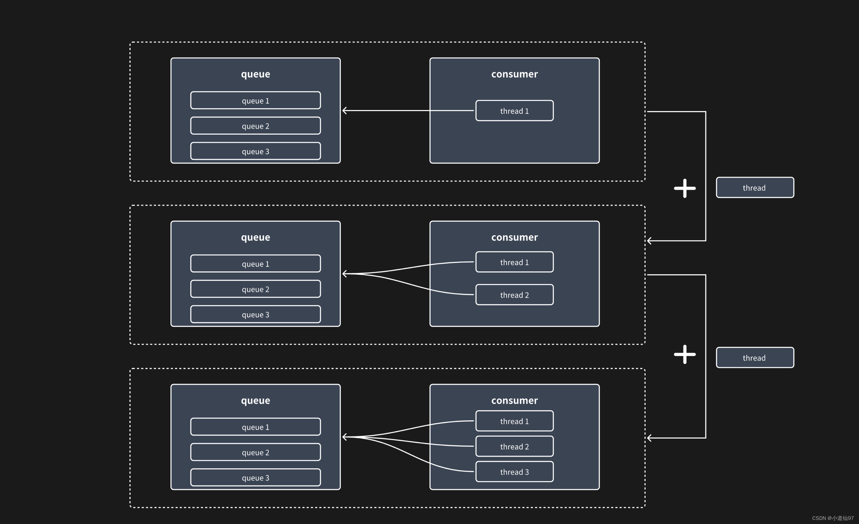 RocketMQ、Kafka、RabbitMQ 消费原理，顺序消费问题【图文理解】