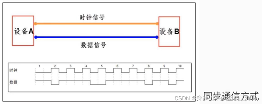 通讯基本概念