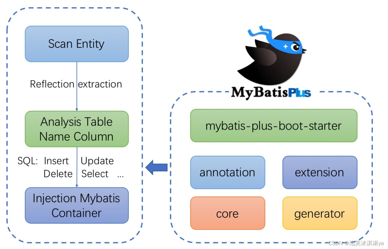 【mybatis】mybatis-plus