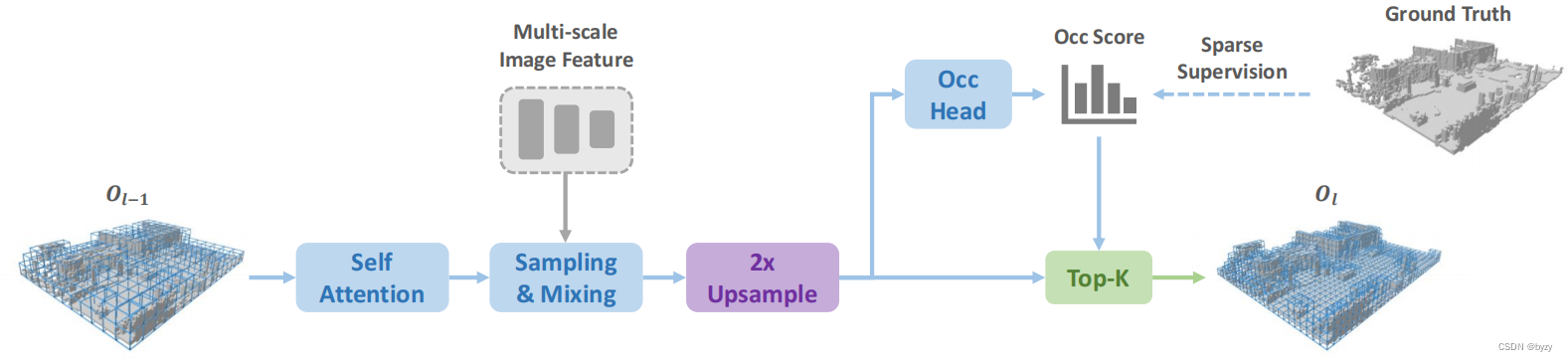 【论文笔记】Fully Sparse 3D Panoptic Occupancy Prediction