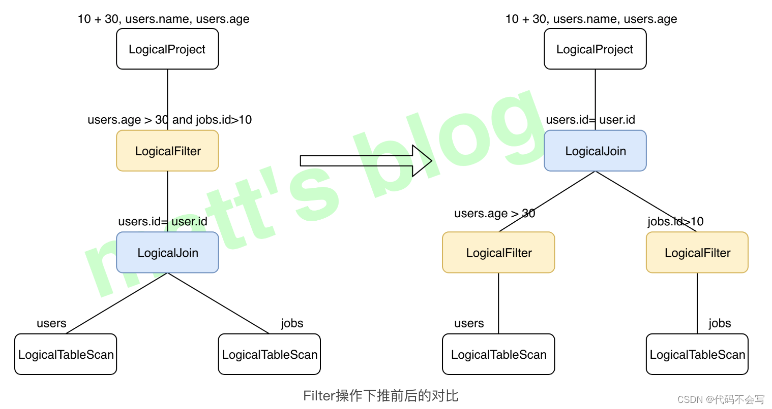 Join优化规则及应用层BI系统实践