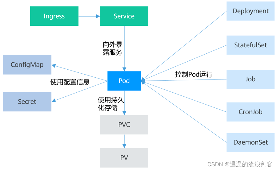 Kubernetes复习总结（一）：Kubernetes内置资源、Device Plugin机制