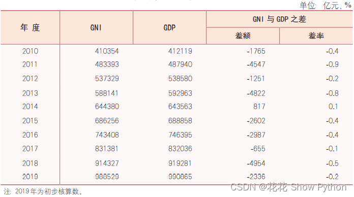 如何理解GDP、国民总收入（GNI）的区别和联系