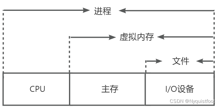 操作系统提供的抽象服务