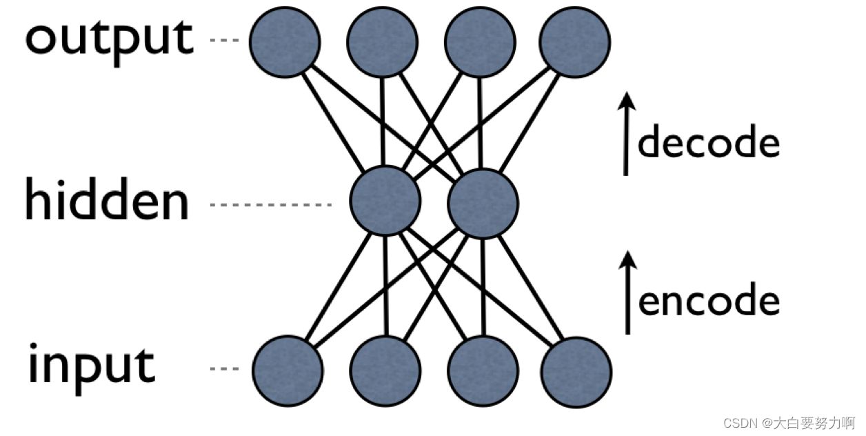 neural networkssmallest model: if at least two of employed, owns