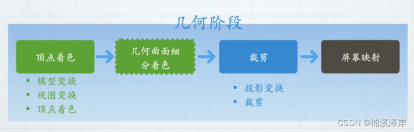 Unity中Shader裁剪空间推导（正交相机到裁剪空间的转化矩阵）