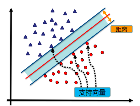 【机器学习笔记】<span style='color:red;'>11</span> <span style='color:red;'>支持</span><span style='color:red;'>向量</span><span style='color:red;'>机</span>