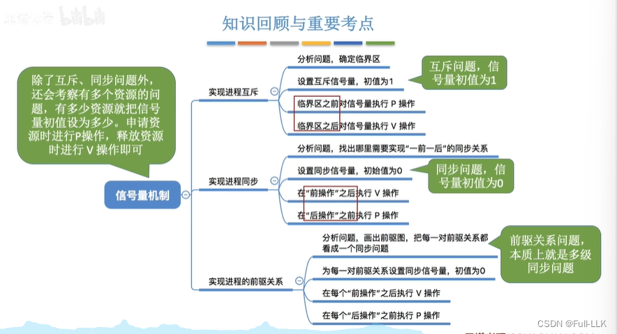 操作系统-信号量机制（整型信号量 记录型信号量）与用信号量实现进程互斥，同步，前驱关系