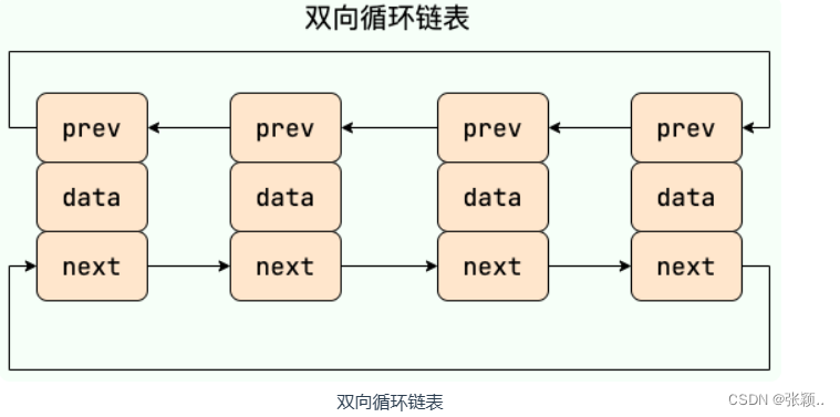 双向循环链表